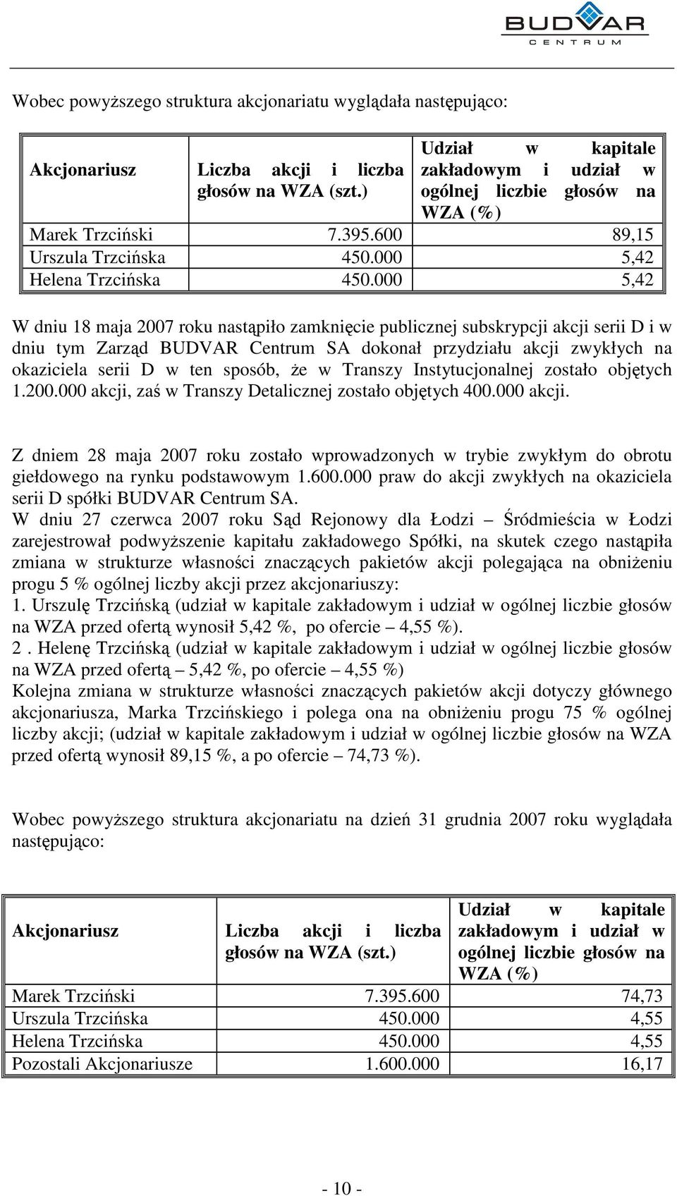 000 5,42 W dniu 18 maja 2007 roku nastpiło zamknicie publicznej subskrypcji akcji serii D i w dniu tym Zarzd BUDVAR Centrum SA dokonał przydziału akcji zwykłych na okaziciela serii D w ten sposób, e