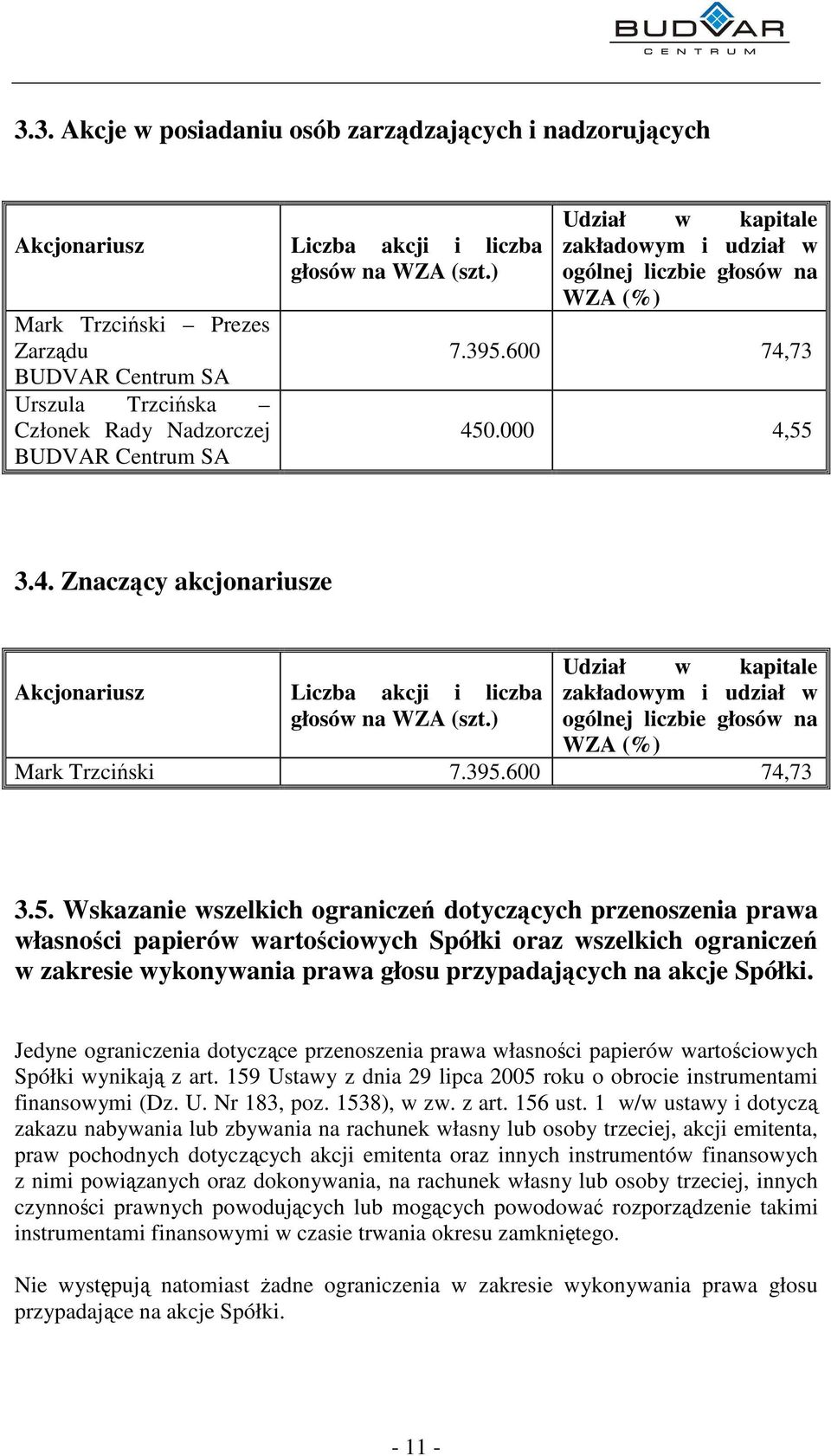 600 74,73 450.000 4,55 3.4. Znaczcy akcjonariusze Udział w kapitale Akcjonariusz Liczba akcji i liczba zakładowym i udział w głosów na WZA (szt.) ogólnej liczbie głosów na WZA (%) Mark Trzciski 7.395.