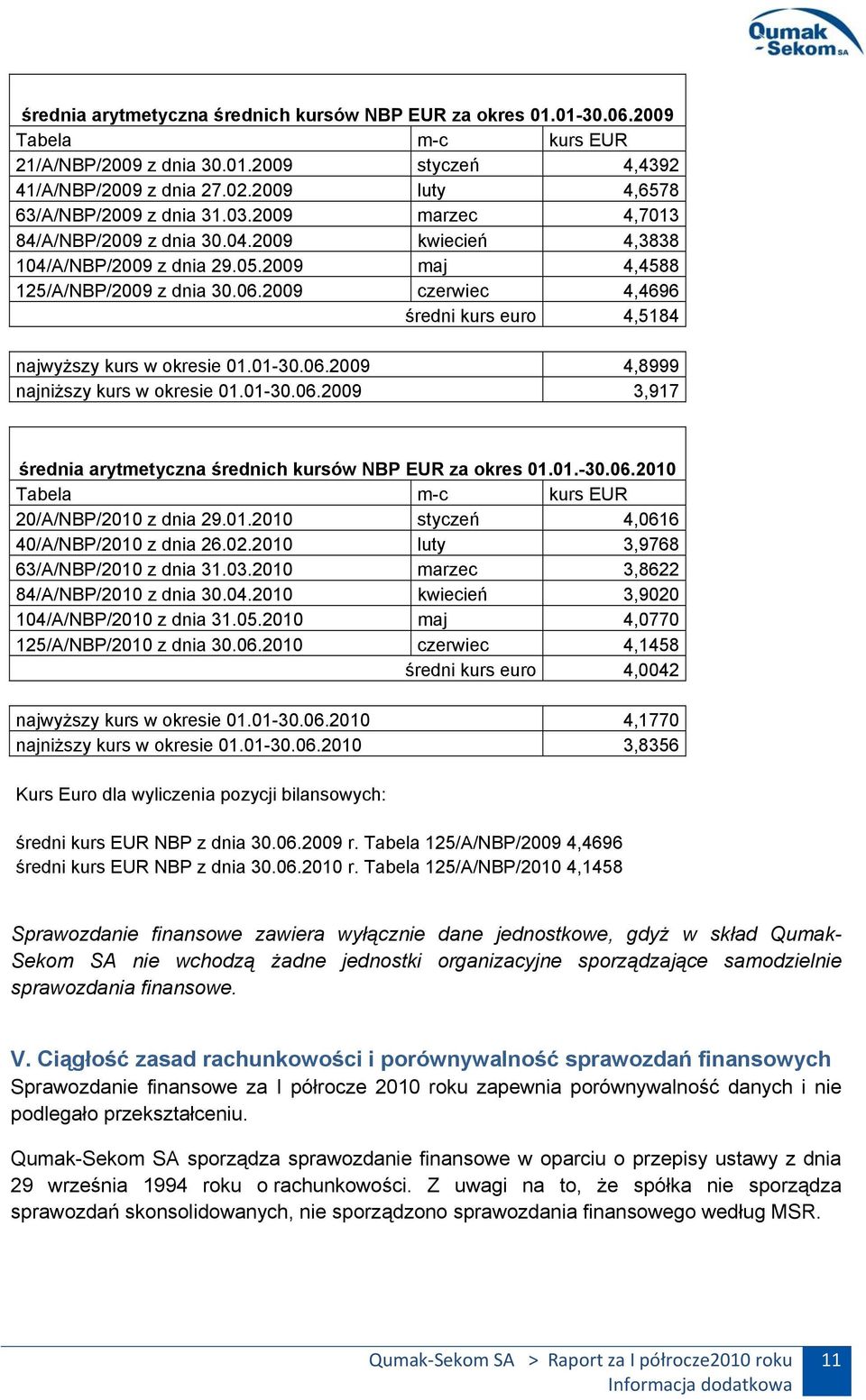 2009 czerwiec 4,4696 średni kurs euro 4,5184 najwyższy kurs w okresie 01.01-30.06.2009 4,8999 najniższy kurs w okresie 01.01-30.06.2009 3,917 średnia arytmetyczna średnich kursów NBP EUR za okres 01.