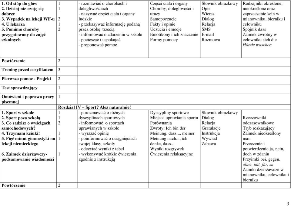 zdarzeniu w szkole - pocieszać i uspokajać - proponować pomoc Części ciała i organy Choroby, dolegliwości i urazy Samopoczucie Fakty i opinie Uczucia i emocje Emotikony i ich znaczenie Formy pomocy