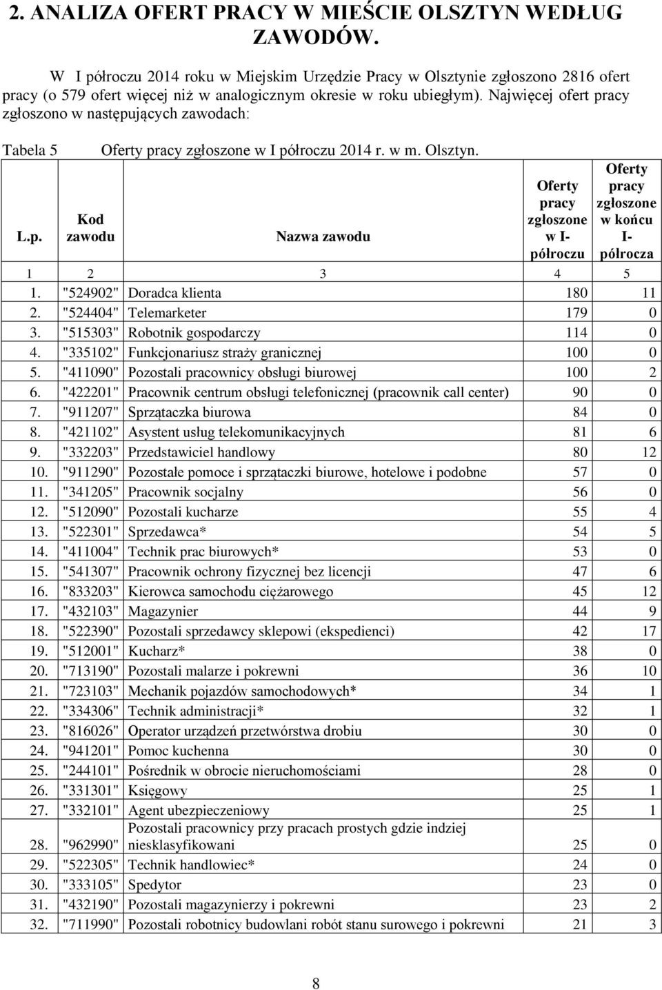 Najwięcej ofert pracy zgłoszono w następujących zawodach: Tabela 5 zawodu Oferty pracy zgłoszone w I półroczu 2014 r. w m. Olsztyn.
