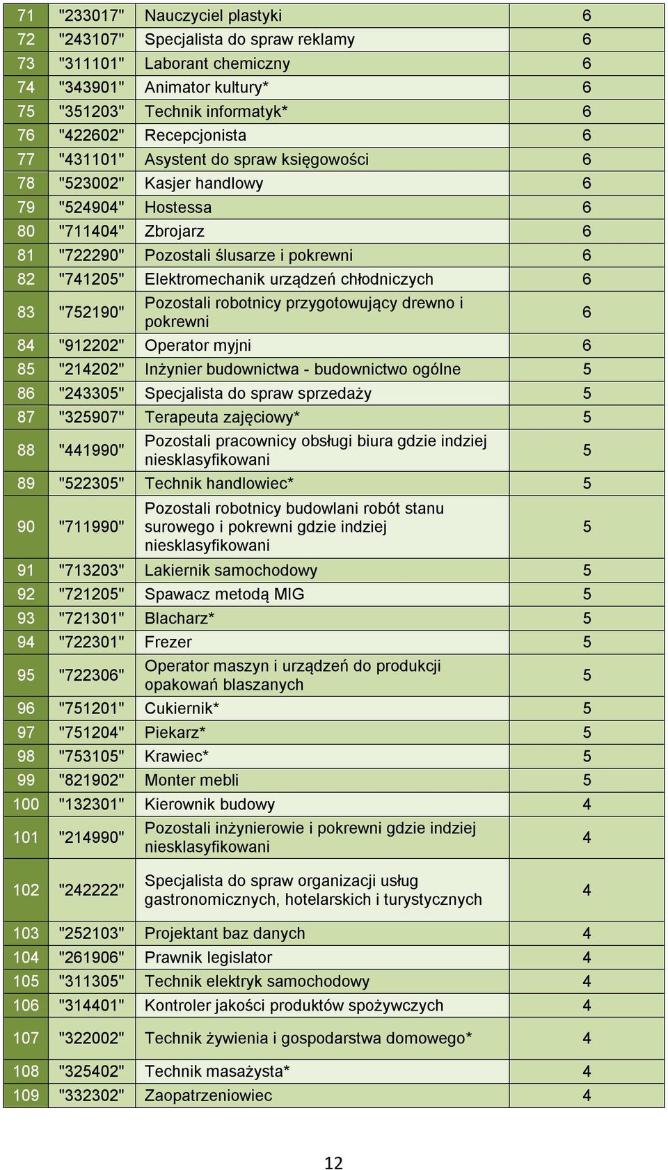 "7529" Pozostali robotnicy przygotowujący drewno i pokrewni 84 "9222" Operator myjni 6 85 "2422" Inżynier budownictwa - budownictwo ogólne 5 86 "24335" Specjalista do spraw sprzedaży 5 87 "32597"