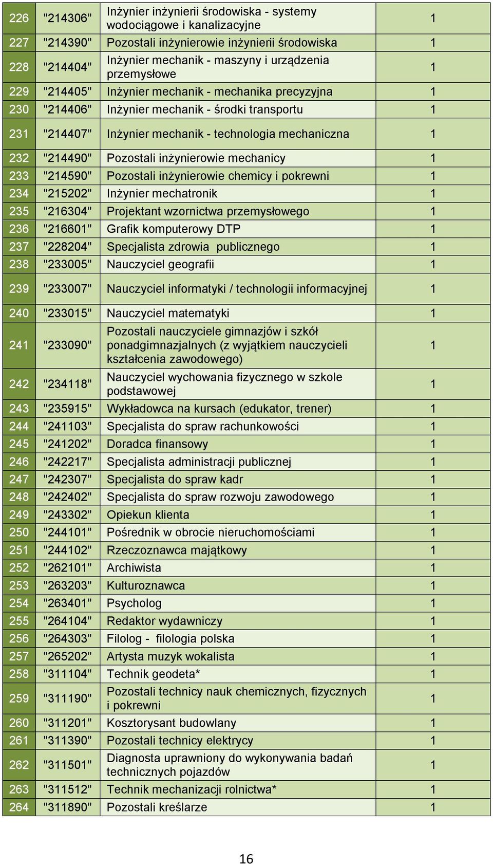 233 "2459" Pozostali inżynierowie chemicy i pokrewni 234 "2522" Inżynier mechatronik 235 "2634" Projektant wzornictwa przemysłowego 236 "266" Grafik komputerowy DTP 237 "22824" Specjalista zdrowia