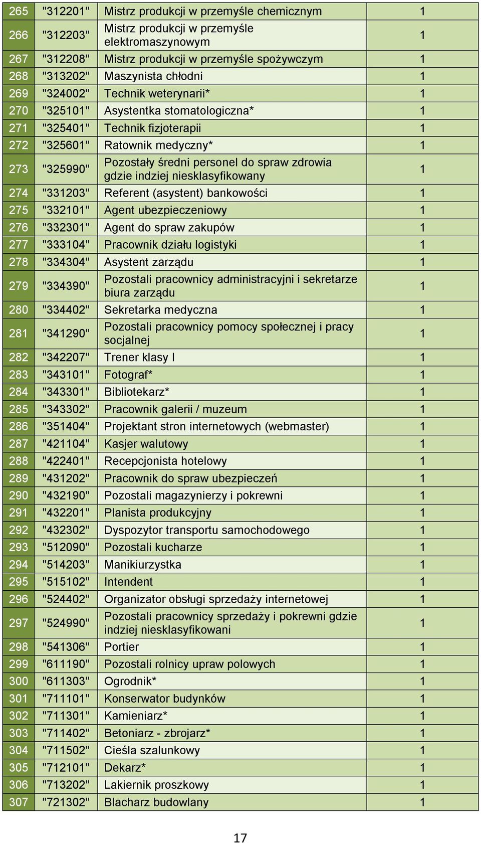 niesklasyfikowany 274 "3323" Referent (asystent) bankowości 275 "332" Agent ubezpieczeniowy 276 "3323" Agent do spraw zakupów 277 "3334" Pracownik działu logistyki 278 "33434" Asystent zarządu 279