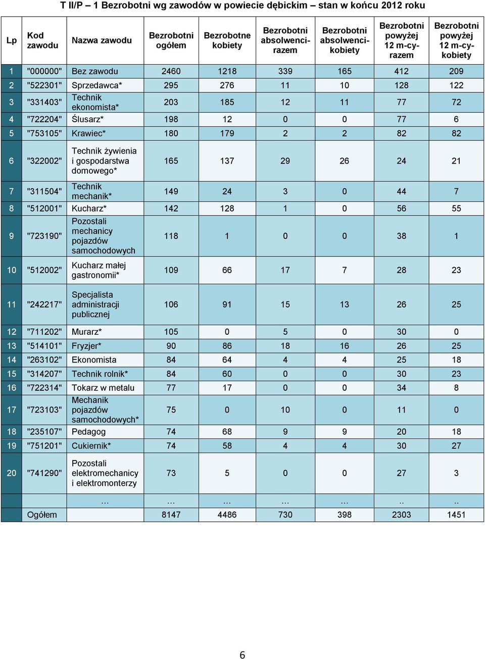 77 6 5 "7535" Krawiec* 8 79 2 2 82 82 6 "3222" Technik żywienia i gospodarstwa domowego* 65 37 29 26 24 2 7 "354" Technik mechanik* 49 24 3 44 7 8 "52" Kucharz* 42 28 56 55 9 "7239" "522" Pozostali