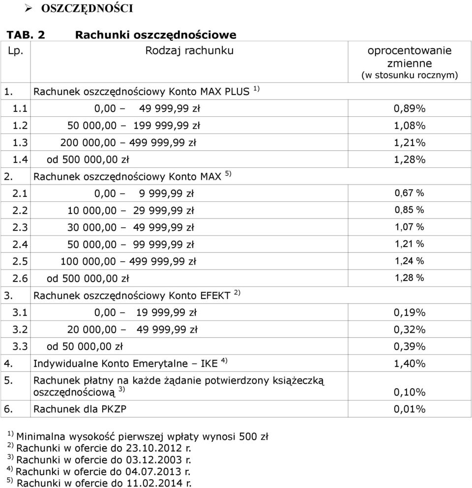 4 50 000,00 99 999,99 zł 1,21 % 2.5 100 000,00 499 999,99 zł 1,24 % 2.6 od 500 000,00 zł 1,28 % 3. Rachunek oszczędnościowy Konto EFEKT 2) 3.1 0,00 19 999,99 zł 0,19% 3.