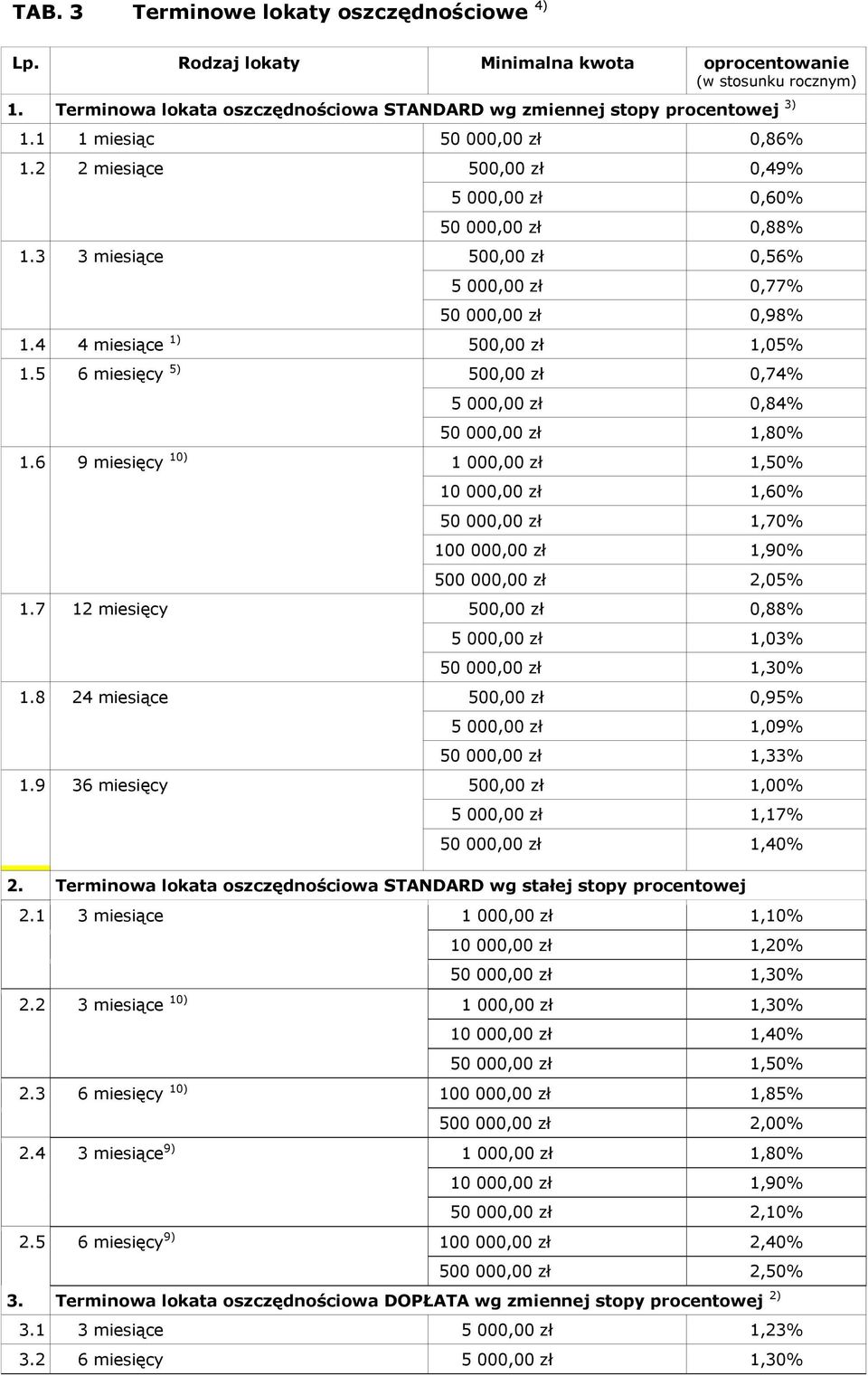 4 4 miesiące 1) 500,00 zł 1,05% 1.5 6 miesięcy 5) 500,00 zł 0,74% 5 000,00 zł 0,84% 50 000,00 zł 1,80% 1.