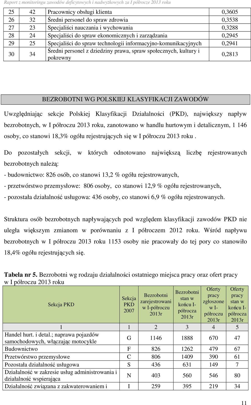 ZAWODÓW Uwzględniając sekcje Polskiej Klasyfikacji Działalności (PKD), największy napływ bezrobotnych, w I półroczu 2013 roku, zanotowano w handlu hurtowym i detalicznym, 1 146 osoby, co stanowi