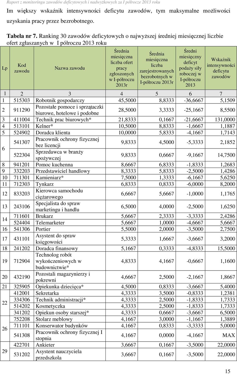 Ranking 30 zawodów deficytowych o najwyższej średniej miesięcznej liczbie ofert zgłaszanych w I półroczu 2013 roku Kod zawodu Nazwa zawodu liczba ofert pracy zgłoszonych w I-półroczu liczba