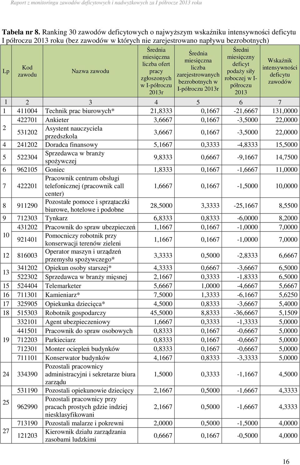 ofert pracy zgłoszonych w I-półroczu liczba zarejestrowanych bezrobotnych w I-półroczu Średni miesięczny deficyt podaży siły roboczej w I- półroczu 2013 Wskaźnik intensywności deficytu zawodów 1 2 3