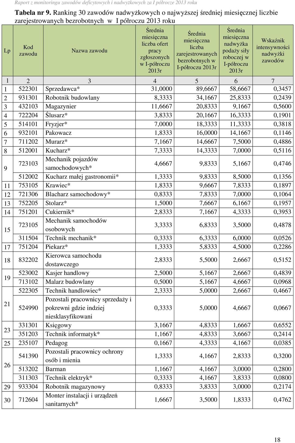 liczba zarejestrowanych bezrobotnych w I-półroczu nadwyżka podaży siły roboczej w I-półroczu Wskaźnik intensywności nadwyżki zawodów 1 2 3 4 5 6 7 1 522301 Sprzedawca* 31,0000 89,6667 58,6667 0,3457