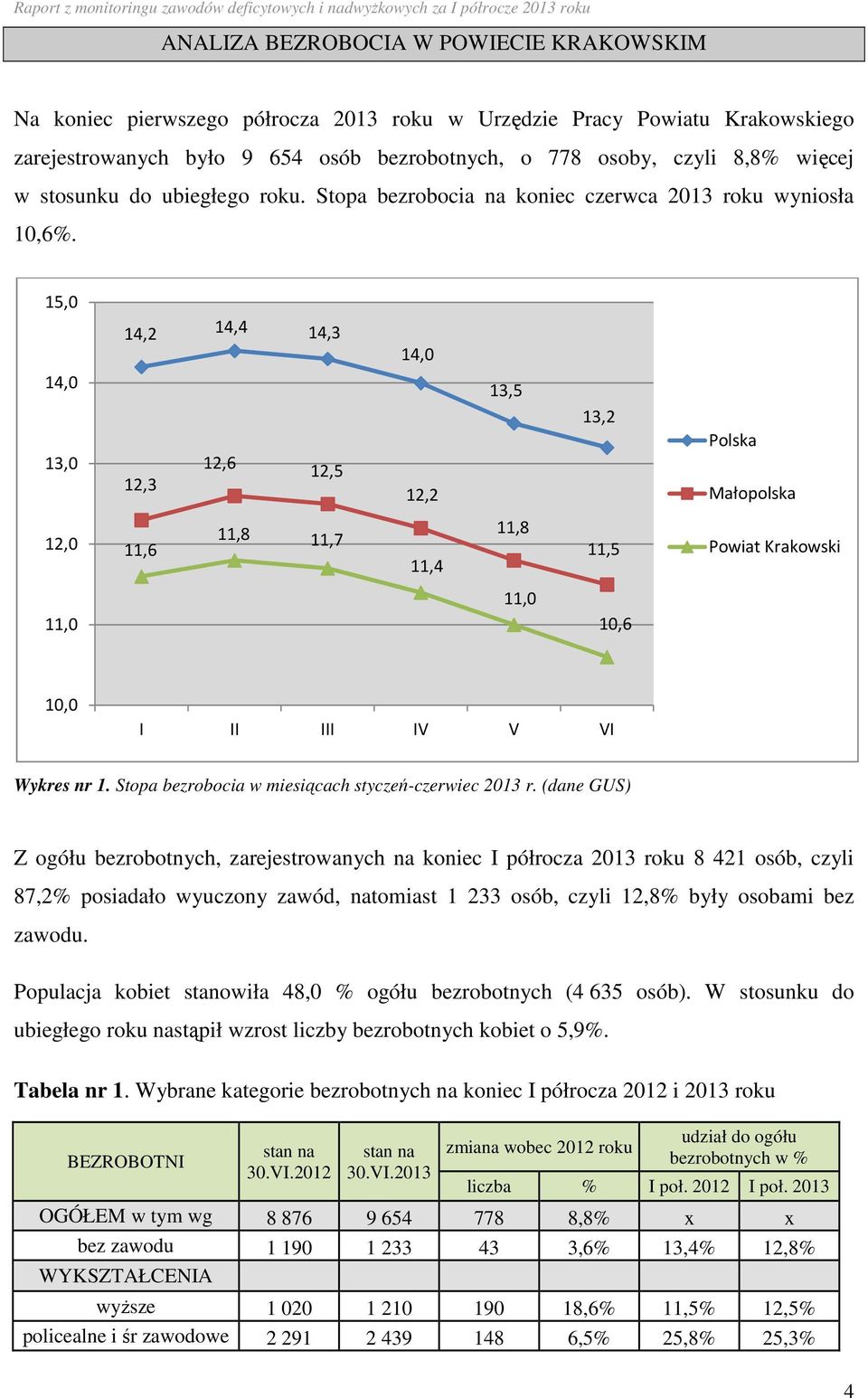 15,0 14,0 13,0 14,2 14,4 14,3 12,6 12,5 12,3 14,0 12,2 13,5 13,2 Polska Małopolska 12,0 11,6 11,8 11,7 11,4 11,8 11,5 Powiat Krakowski 11,0 11,0 10,6 10,0 I II III IV V VI Wykres nr 1.