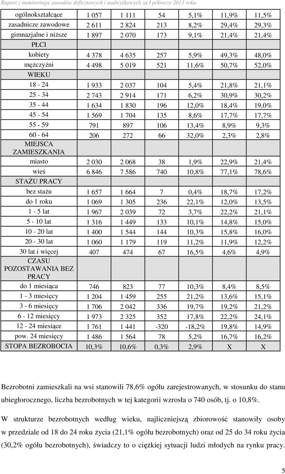 8,6% 17,7% 17,7% 55-59 791 897 106 13,4% 8,9% 9,3% 60-64 206 272 66 32,0% 2,3% 2,8% MIEJSCA ZAMIESZKANIA miasto 2 030 2 068 38 1,9% 22,9% 21,4% wieś 6 846 7 586 740 10,8% 77,1% 78,6% STAŻU PRACY bez