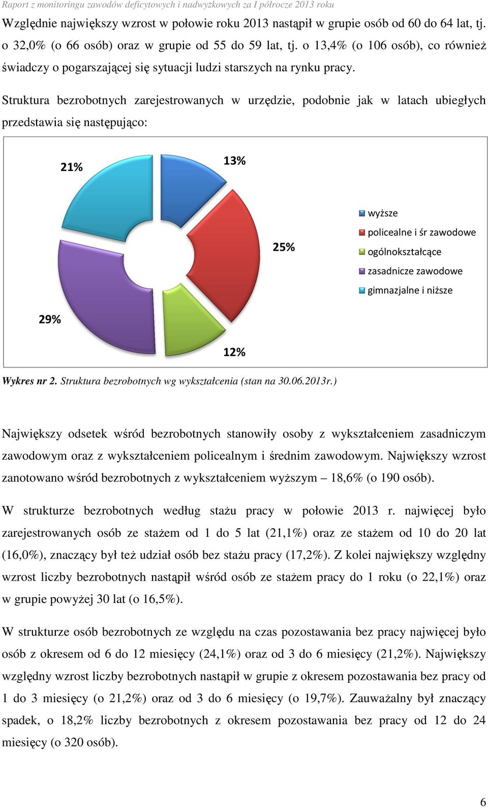 Struktura bezrobotnych botnych zarejestrowanych w urzędzie, podobnie jak w latach ubiegłych przedstawia się następująco: 21% 13% 25% wyższe policealne i śr zawodowe ogólnokształcące zasadnicze