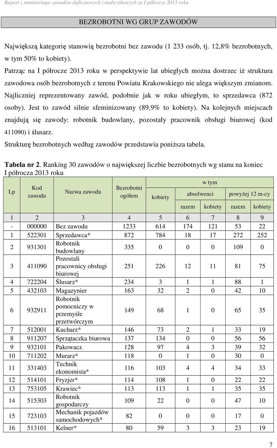 Najliczniej reprezentowany zawód, podobnie jak w roku ubiegłym, to sprzedawca (872 osoby). Jest to zawód silnie sfeminizowany (89,9% to kobiety).