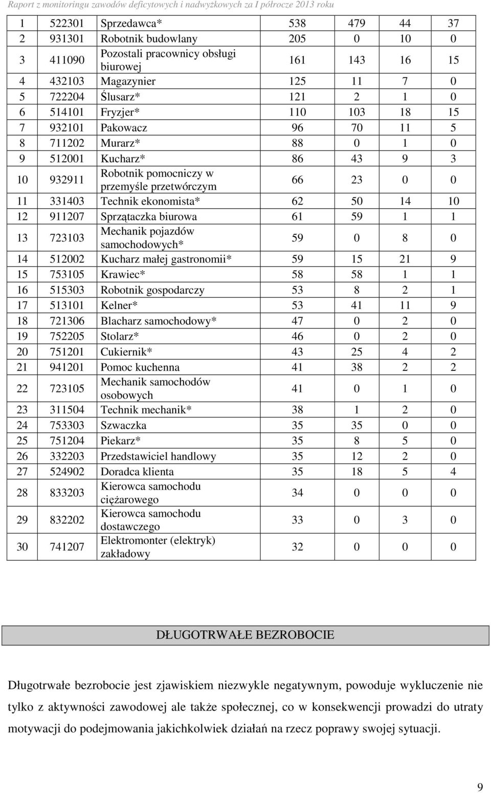 ekonomista* 62 50 14 10 12 911207 Sprzątaczka biurowa 61 59 1 1 13 723103 Mechanik pojazdów samochodowych* 59 0 8 0 14 512002 Kucharz małej gastronomii* 59 15 21 9 15 753105 Krawiec* 58 58 1 1 16