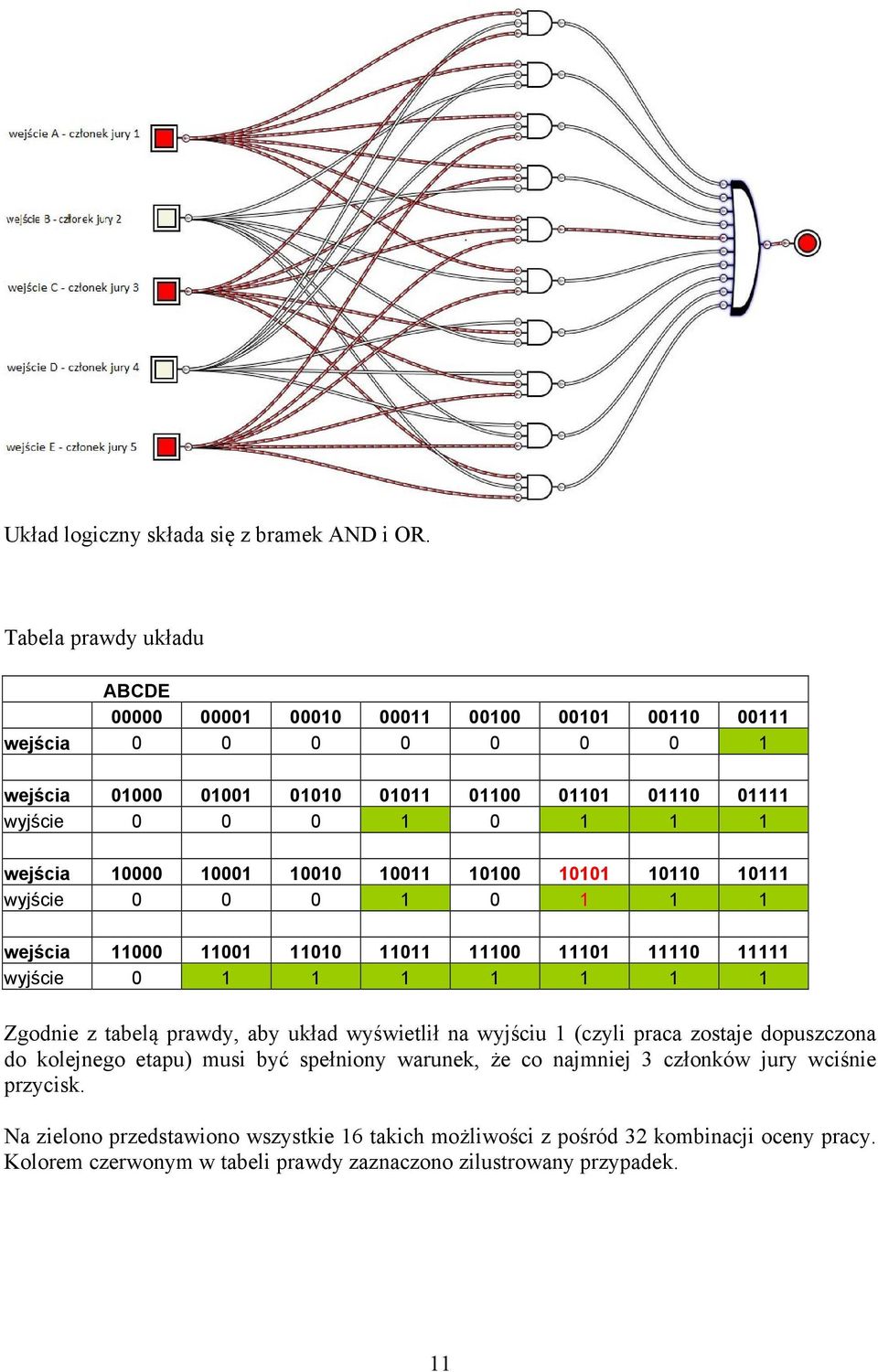 wejścia 10000 10001 10010 10011 10100 10101 10110 10111 wyjście 0 0 0 1 0 1 1 1 wejścia 11000 11001 11010 11011 11100 11101 11110 11111 wyjście 0 1 1 1 1 1 1 1 Zgodnie z tabelą