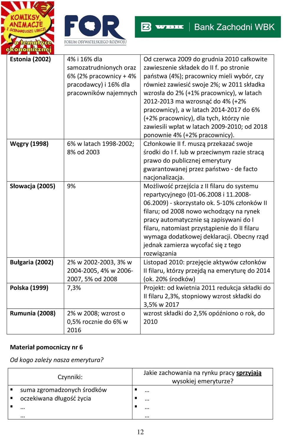 po stronie państwa (4%); pracownicy mieli wybór, czy również zawiesić swoje 2%; w 2011 składka wzrosła do 2% (+1% pracownicy), w latach 2012-2013 ma wzrosnąć do 4% (+2% pracownicy), a w latach