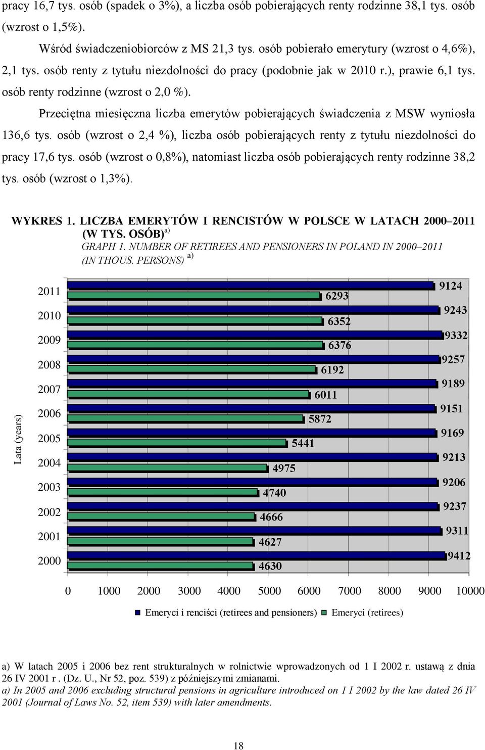 Przeciętna miesięczna liczba emerytów pobierających świadczenia z MSW wyniosła 136,6 tys. osób (wzrost o 2,4 %), liczba osób pobierających renty z tytułu niezdolności do pracy 17,6 tys.