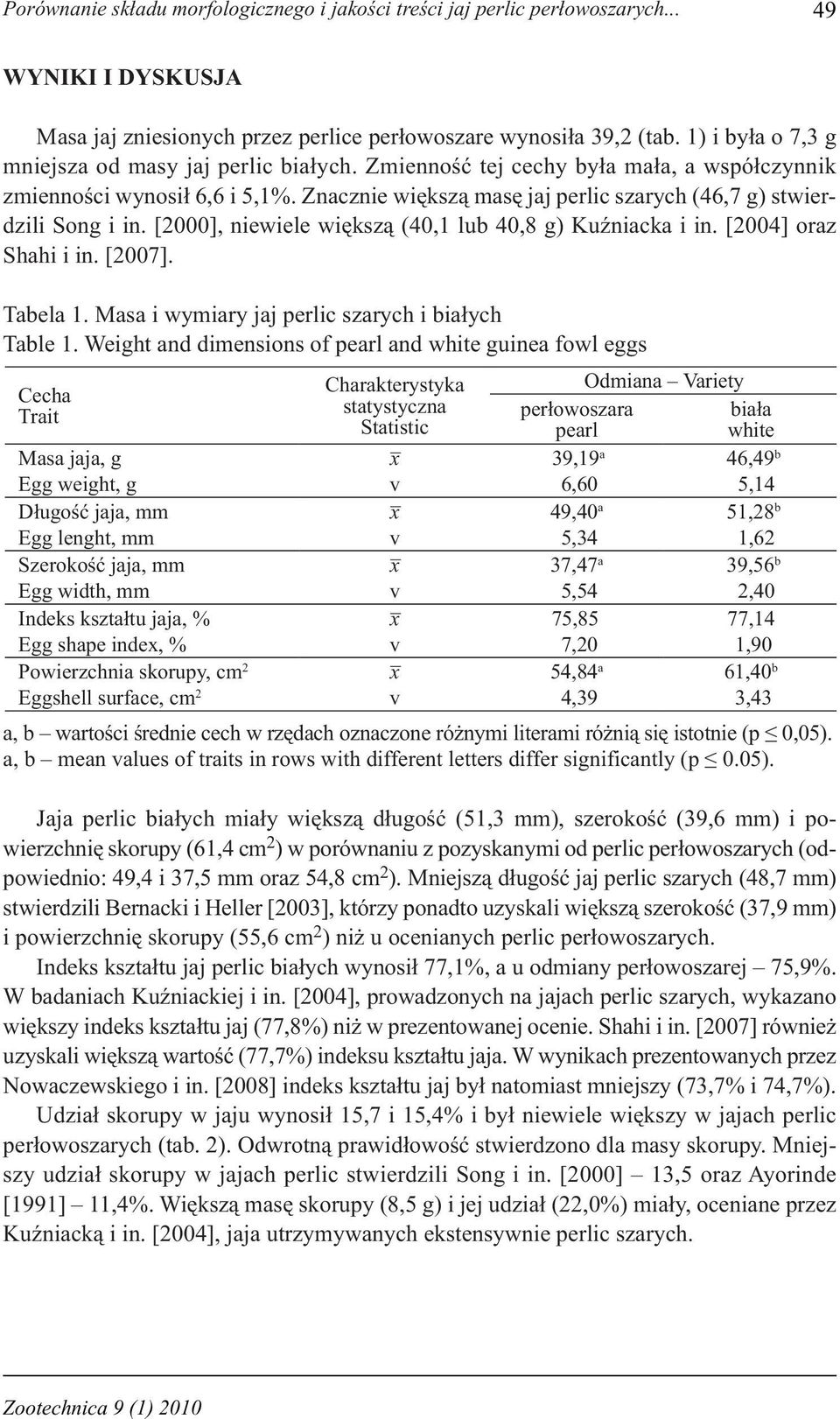 Znacznie większą masę jaj perlic szarych (46,7 g) stwierdzili Song i in. [2000], niewiele większą (40,1 lub 40,8 g) Kuźniacka i in. [2004] oraz Shahi i in. [2007]. Tabela 1.