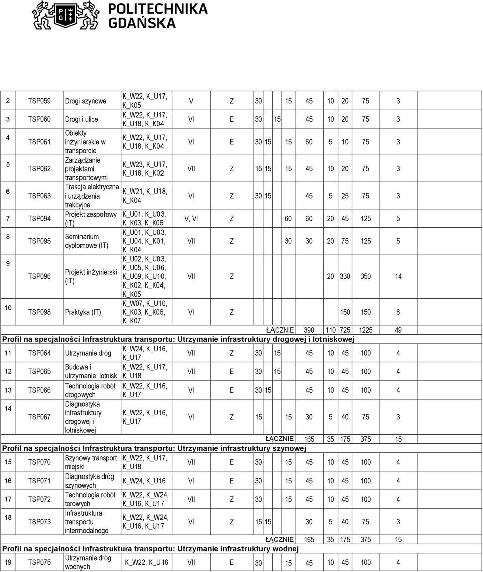 VI Z 30 15 45 5 25 75 3 7 TSP094 Projekt zespołowy K_U01, K_U03, (IT) K_K03, K_K06 V, VI Z 60 60 20 45 125 5 K_U01, K_U03, 8 Seminarium TSP095 K_U04, K_K01, dyplomowe (IT) K_K04 VII Z 30 30 20 75 125