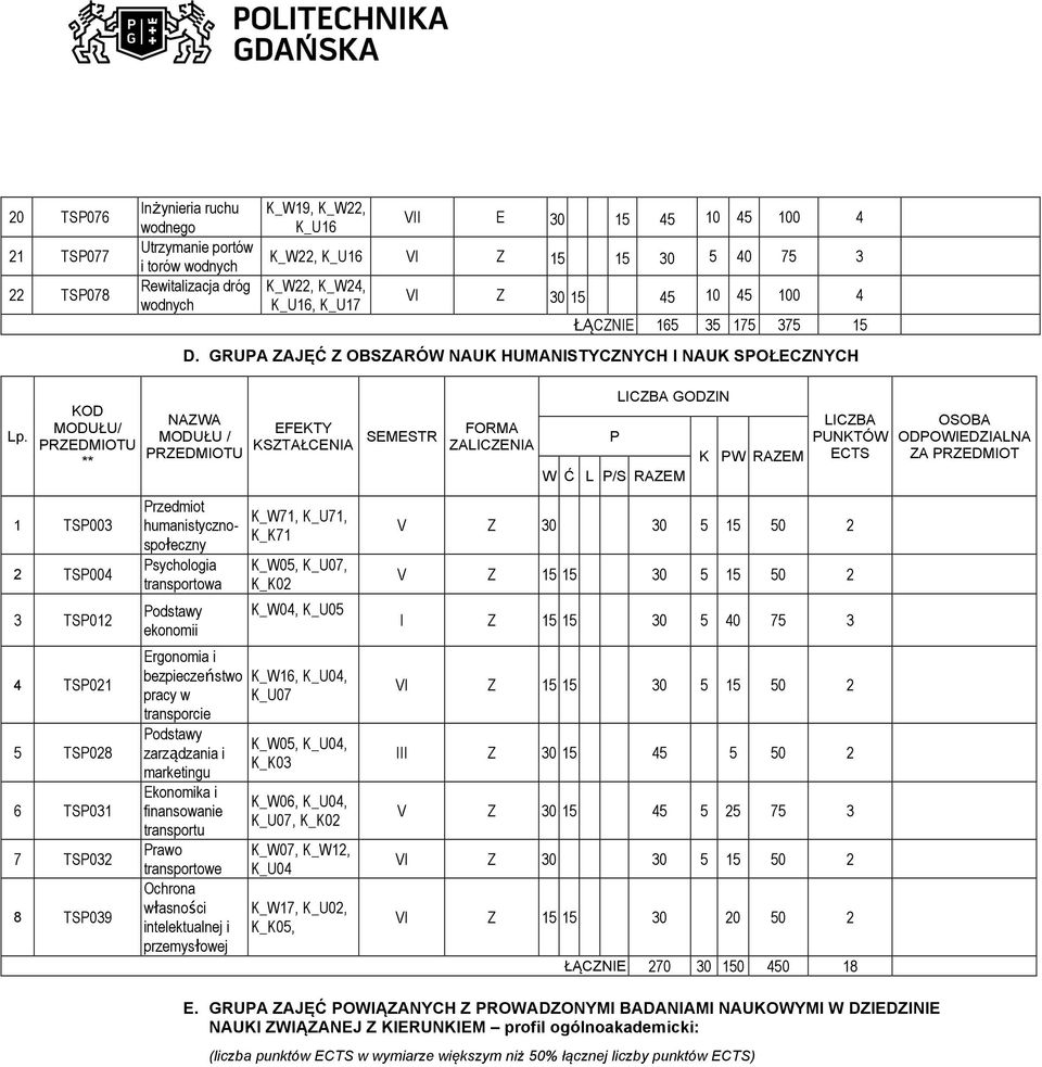 KOD MODUŁU/ PRZEDMIOTU ** 1 TSP003 2 TSP004 3 TSP012 4 TSP021 5 TSP028 6 TSP031 7 TSP032 8 TSP039 NAZWA MODUŁU / PRZEDMIOTU Przedmiot humanistycznospołeczny Psychologia transportowa ekonomii EFEKTY