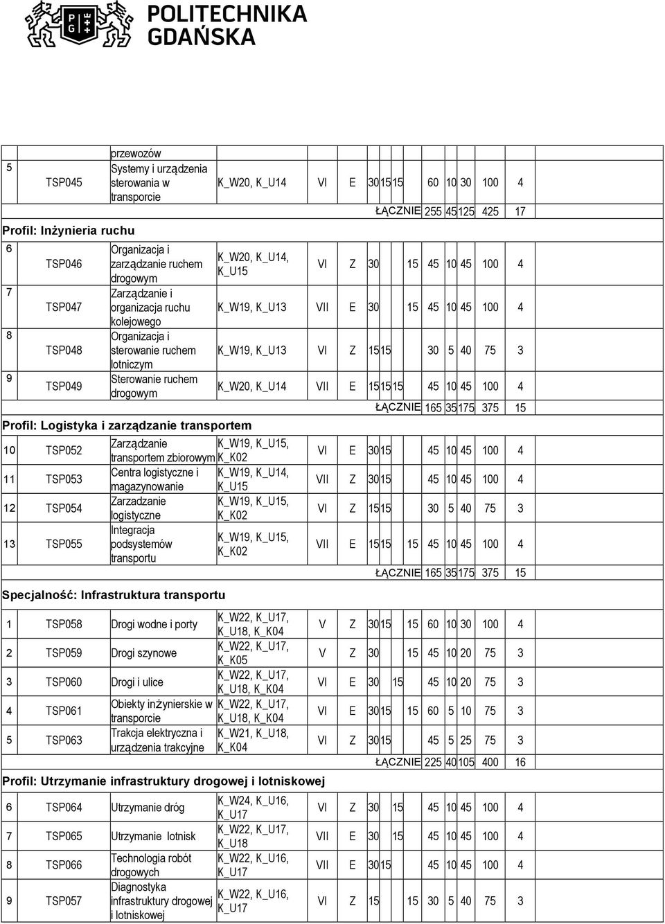 TSP054 13 TSP055 Zarządzanie K_W19, K_U15, transportem zbiorowym Centra logistyczne i K_W19, K_U14, magazynowanie K_U15 Zarzadzanie K_W19, K_U15, logistyczne Integracja K_W19, K_U15, podsystemów