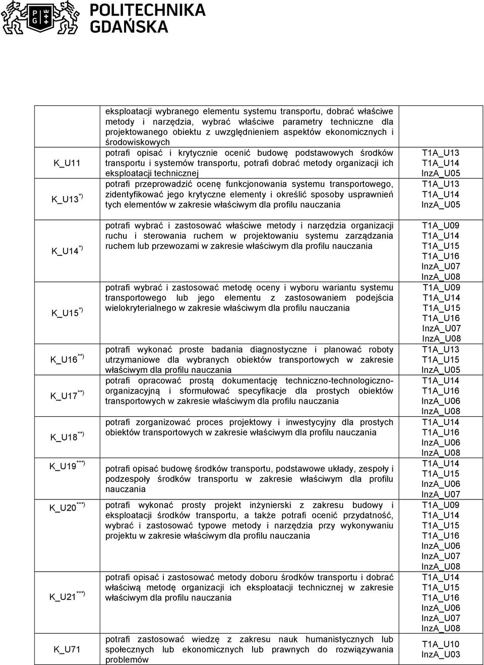 organizacji ich eksploatacji j potrafi przeprowadzić ocenę funkcjonowania systemu transportowego, zidentyfikować jego krytyczne elementy i określić sposoby usprawnień tych elementów w zakresie