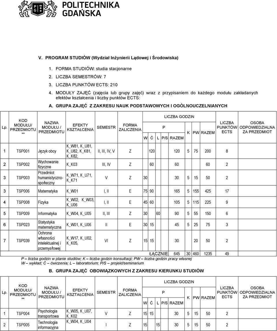 GRUPA ZAJĘĆ Z ZAKRESU NAUK PODSTAWOWYCH I OGÓLNOUCZELNIANYCH NAZWA MODUŁU / PRZEDMIOTU 1 TSP001 Język obcy 2 TSP002 3 TSP003 Wychowanie fizyczne Przedmiot humanistycznospołeczny EFEKTY KSZTAŁCENIA