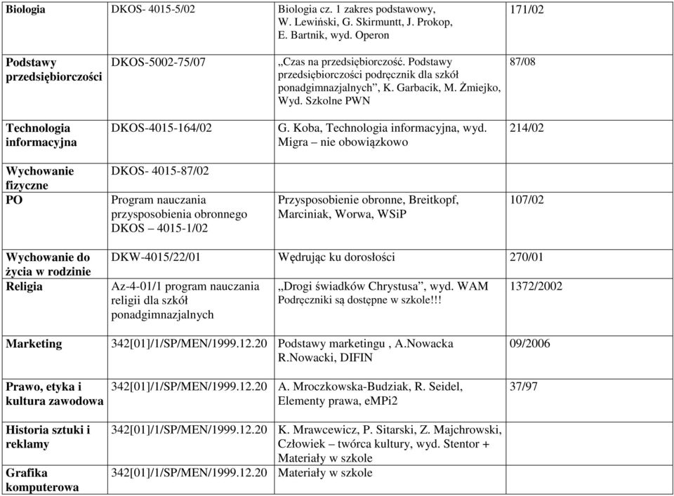 Migra nie obowiązkowo 214/02 Wychowanie fizyczne PO DKOS- 4015-87/02 Program nauczania przysposobienia obronnego DKOS 4015-1/02 Przysposobienie obronne, Breitkopf, Marciniak, Worwa, WSiP 107/02