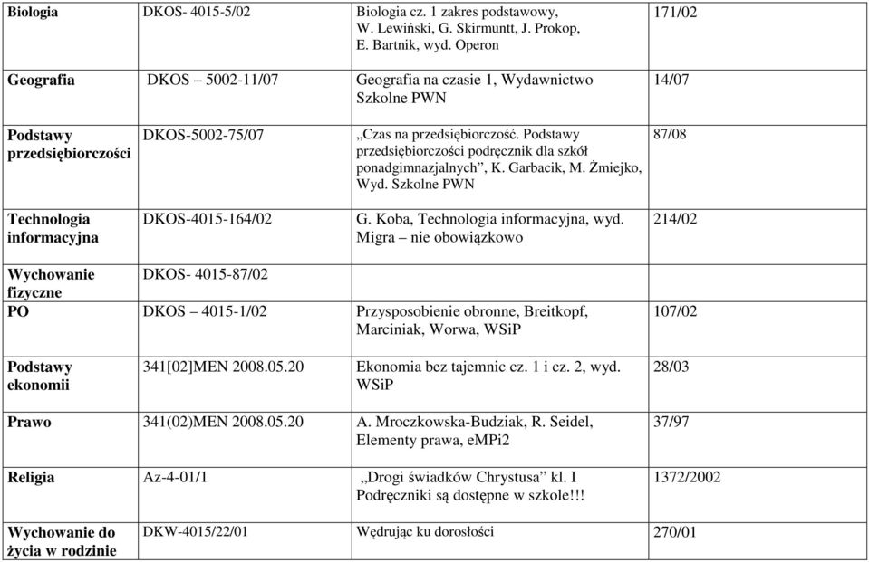 Podstawy przedsiębiorczości podręcznik dla szkół ponadgimnazjalnych, K. Garbacik, M. Żmiejko, Wyd. Szkolne PWN 87/08 Technologia informacyjna DKOS-4015-164/02 G. Koba, Technologia informacyjna, wyd.