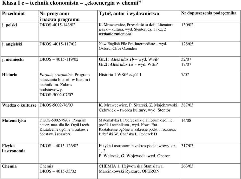 1: Alles klar 1b wyd. WSiP Gr.2: Alles klar 1a - wyd. WSiP Nr dopuszczenia podręcznika 130/02 128/05 32/07 17/07 Historia Poznać, zrozumieć. Program nauczania historii w liceum i technikum.