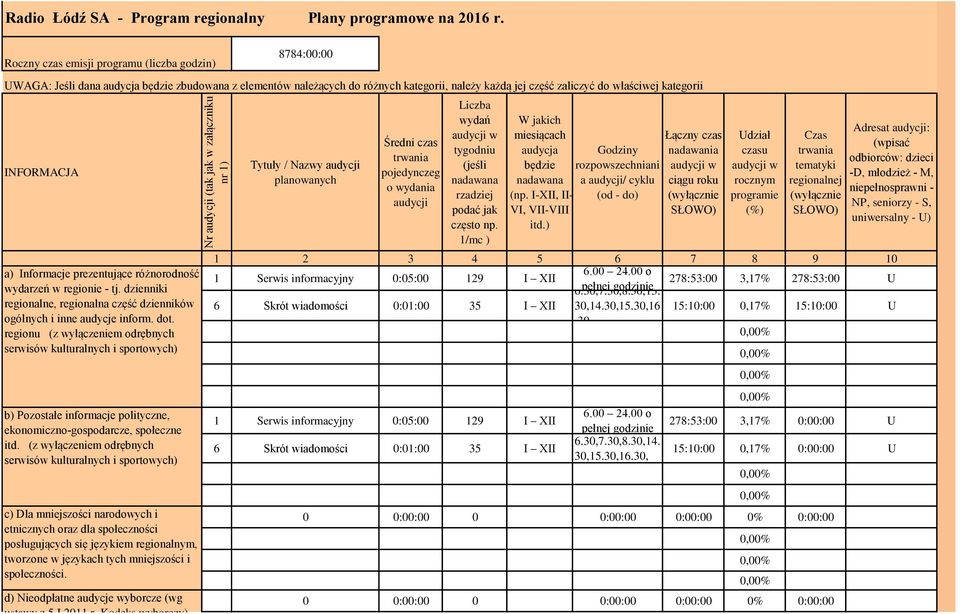 INFORMACJA a) Informacje prezentujące różnorodność wydarzeń w regionie - tj. dzienniki regionalne, regionalna część dzienników ogólnych i inne audycje inform. dot.