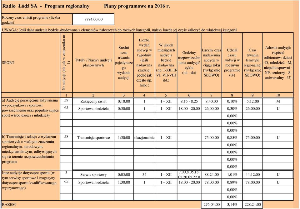 SPORT Tytuły / Nazwy audycji planowanych Średni czas trwania pojedyncze go wydania audycji Liczba wydań tygodniu (jeśli nadawana rzadziej podać jak często np.