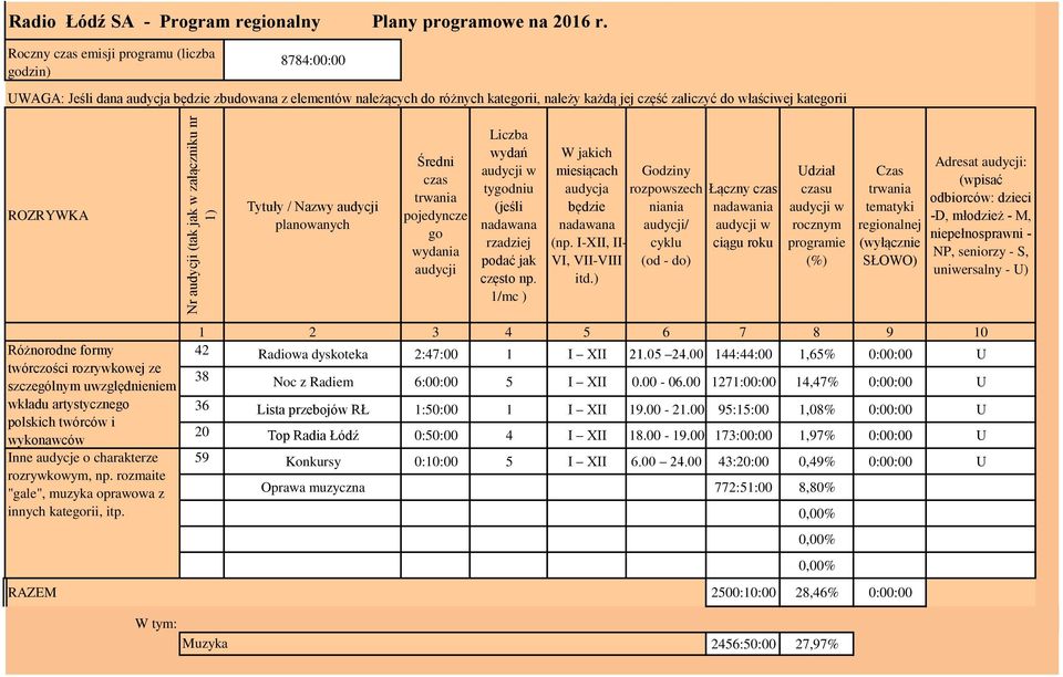 ROZRYWKA Tytuły / Nazwy audycji planowanych Średni czas trwania pojedyncze go wydania audycji Liczba wydań tygodniu (jeśli nadawana rzadziej podać jak często np.