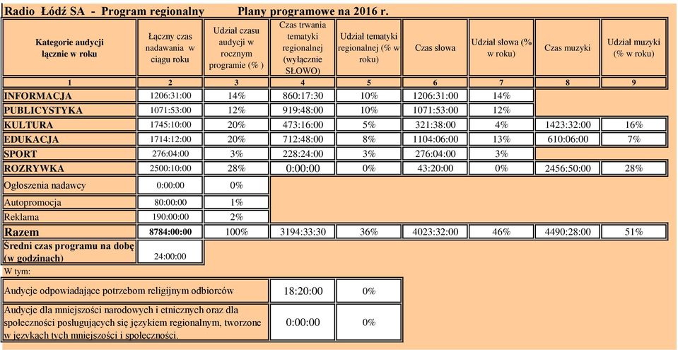 Udział słowa (% w roku) Czas muzyki 1 2 3 4 5 6 7 8 9 INFORMACJA 1206:31:00 14% 860:17:30 10% 1206:31:00 14% PUBLICYSTYKA 1071:53:00 12% 919:48:00 10% 1071:53:00 12% Udział muzyki (% w roku) KULTURA