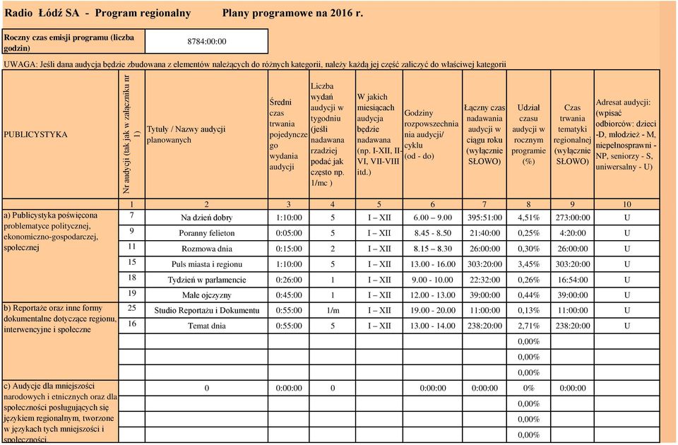 PUBLICYSTYKA Tytuły / Nazwy audycji planowanych Liczba wydań Średni czas tygodniu trwania (jeśli pojedyncze nadawana go rzadziej wydania podać jak audycji często np.