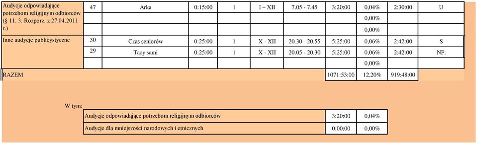 45 3:20:00 0,04% 2:30:00 U 30 Czas seniorów 0:25:00 1 X - XII 20.30-20.