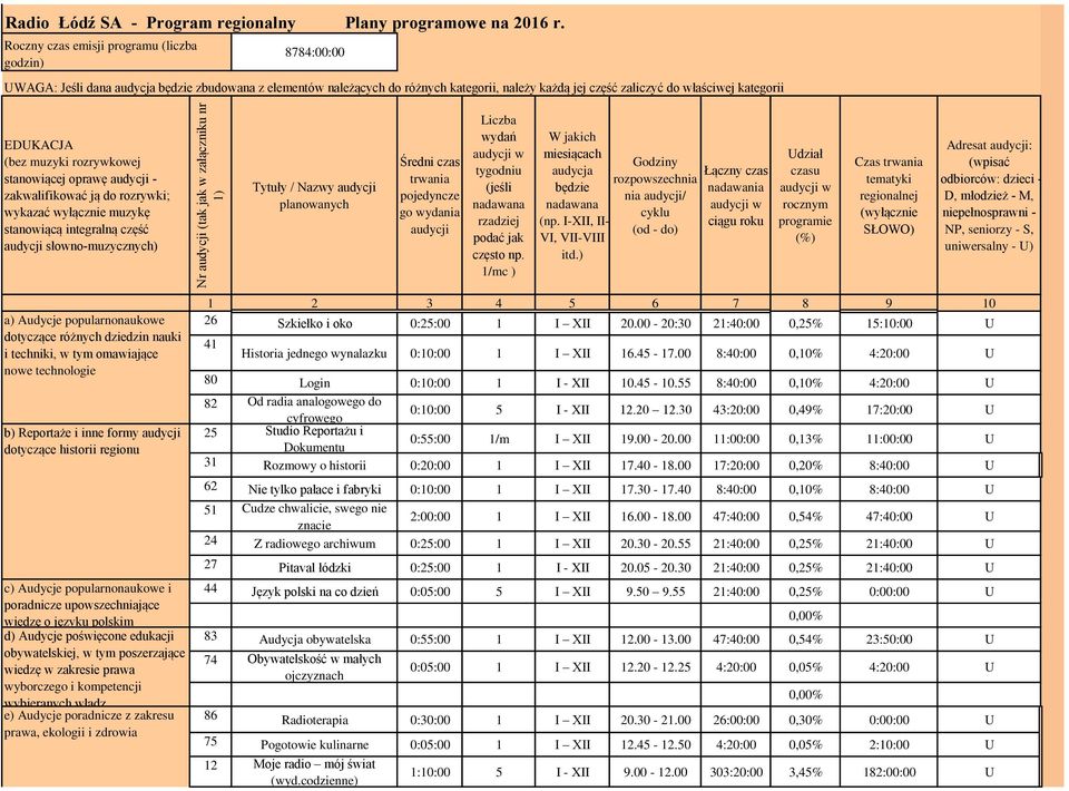 EDUKACJA (bez muzyki rozrywkowej stanowiącej oprawę audycji - zakwalifikować ją do rozrywki; wykazać wyłącznie muzykę stanowiącą integralną część audycji słowno-muzycznych) Tytuły / Nazwy audycji