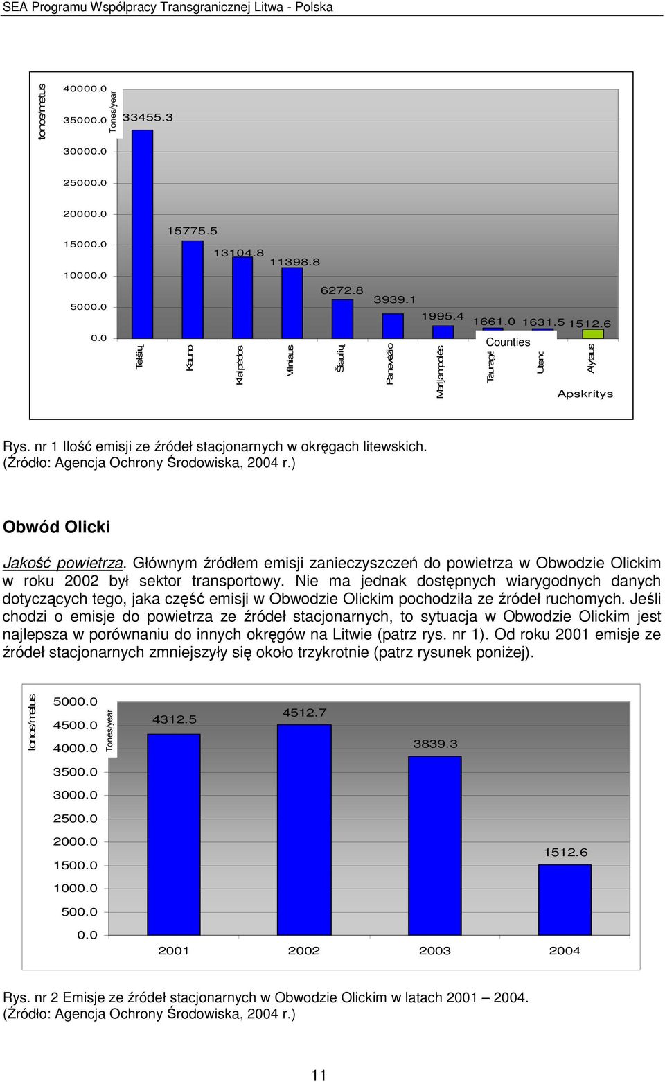 (Źródło: Agencja Ochrony Środowiska, 2004 r.) Obwód Olicki Jakość powietrza. Głównym źródłem emisji zanieczyszczeń do powietrza w Obwodzie Olickim w roku 2002 był sektor transportowy.