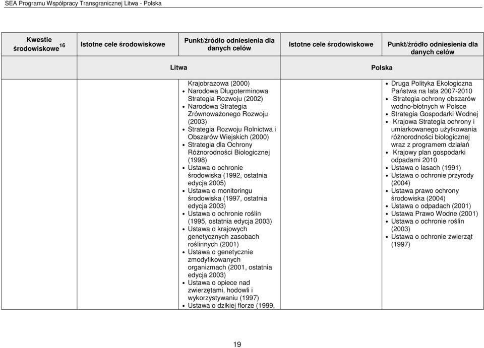 (1998) Ustawa o ochronie środowiska (1992, ostatnia edycja 2005) Ustawa o monitoringu środowiska (1997, ostatnia edycja 2003) Ustawa o ochronie roślin (1995, ostatnia edycja 2003) Ustawa o krajowych