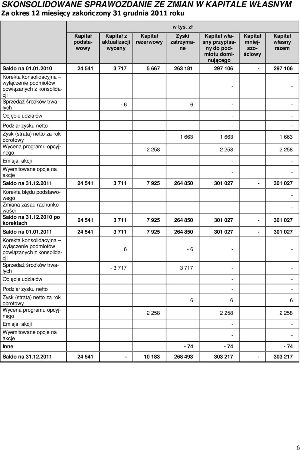 01.2010 24 541 3 717 5 667 263 181 297 106-297 106 Korekta konsolidacyjna wyłączenie podmiotów powiązanych z konsolidacji Sprzedaż środków trwałych - - - 6 6 - - Objęcie udziałów - - Podział zysku