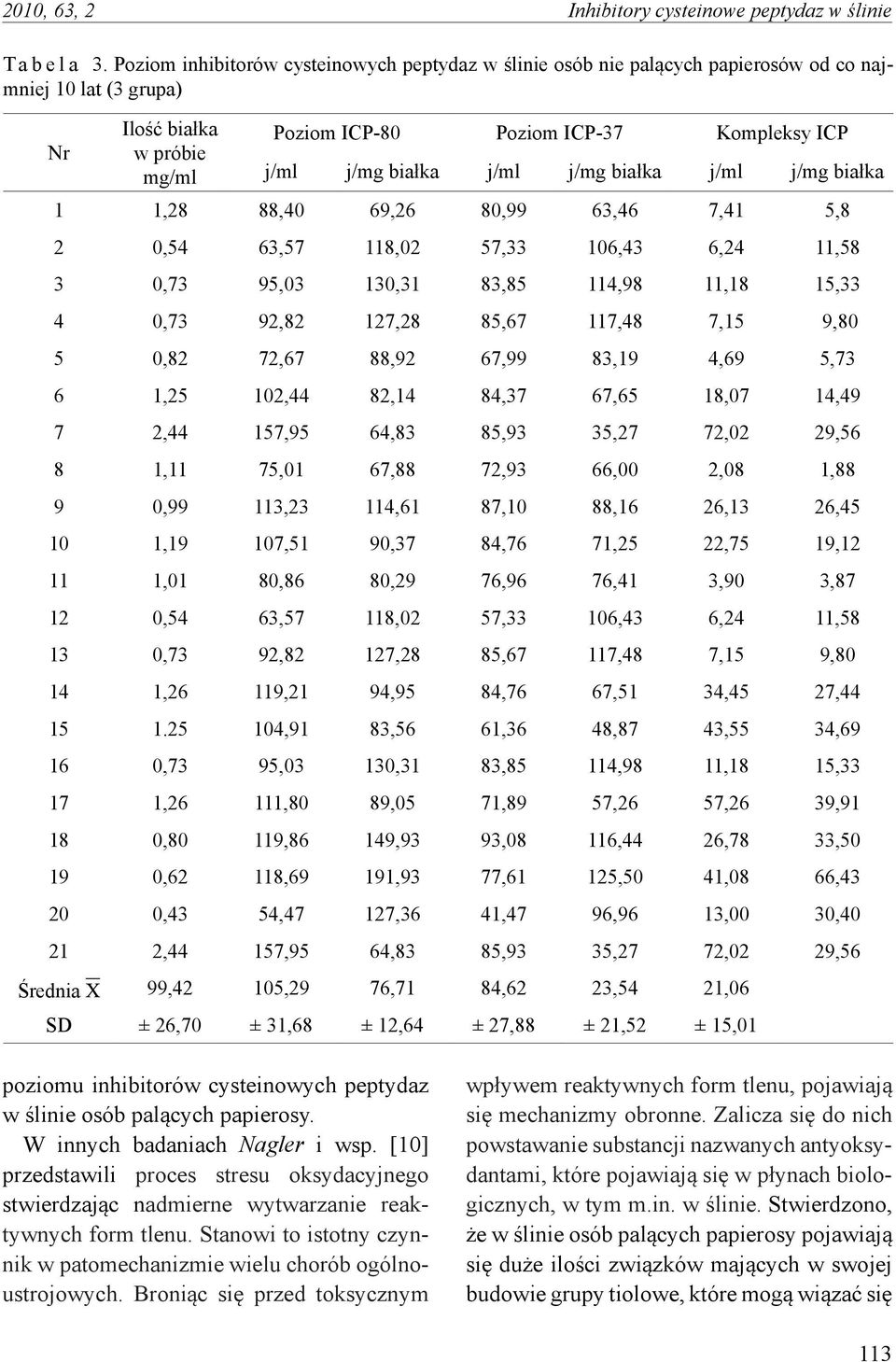 białka j/ml j/mg białka j/ml j/mg białka 1 1,28 88,40 69,26 80,99 63,46 7,41 5,8 2 0,54 63,57 118,02 57,33 106,43 6,24 11,58 3 0,73 95,03 130,31 83,85 114,98 11,18 15,33 4 0,73 92,82 127,28 85,67