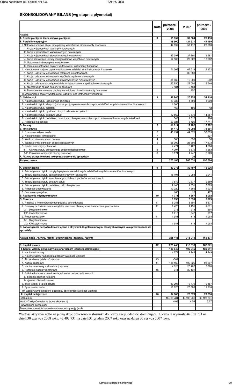 Akcje w jednostkach stowarzyszonych notowanych 33 397 27 890 9 681 4. Akcje stanowiące udziały mniejszościowe w spółkach notowanych 14 500 29 522 13 602 5. Notowane dłużne papiery wartościowe 6.