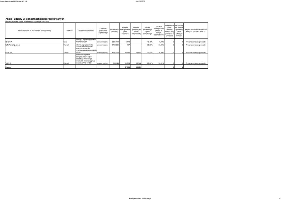 walnym zgromadzeniu Nieopłacona przez emitenta wartość akcji (udziałów) w jednostce Otrzymane lub należne dywidendy (inne udziały w zyskach) Aktywa finansowe zaliczane do kategorii zgodnie z MSR 32