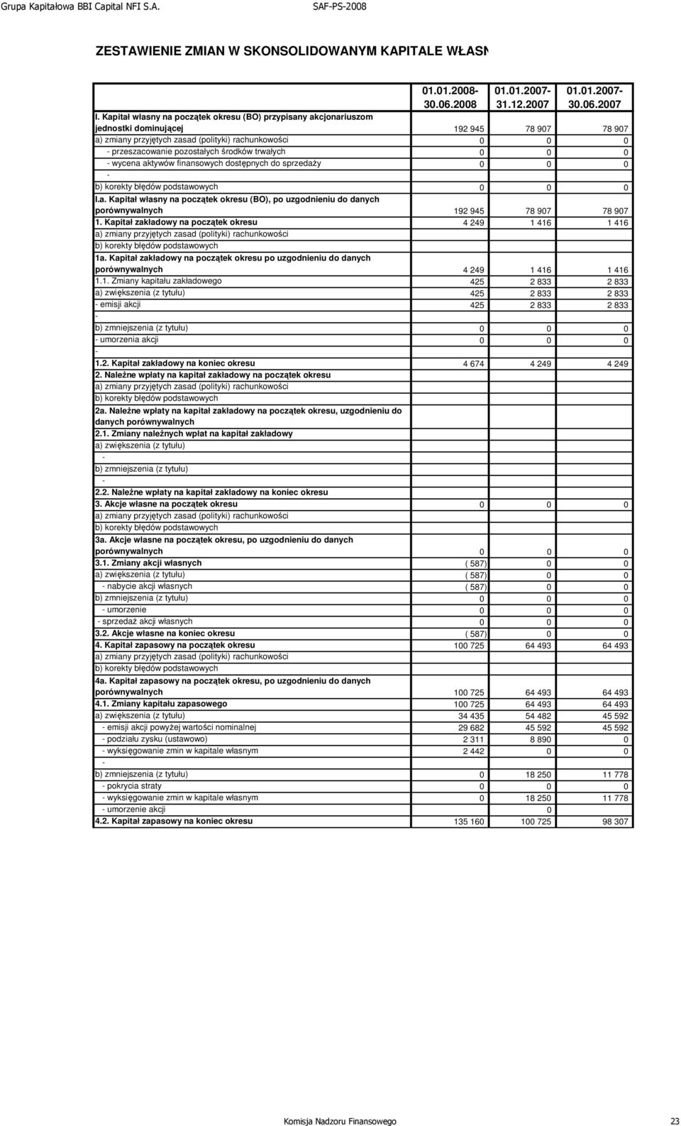 dostępnych do sprzedaży 0 0 0 0 0 0 I.a. Kapitał własny na początek okresu (BO), po uzgodnieniu do danych porównywalnych 192 945 78 907 78 907 1.
