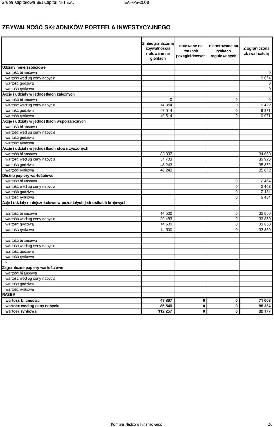 według ceny nabycia 14 354 0 9 422 wartość godziwa 49 514 0 9 971 wartość rynkowa 49 514 0 9 971 Akcje i udziały w jednostkach współzależnych wartość bilansowa wartość według ceny nabycia wartość