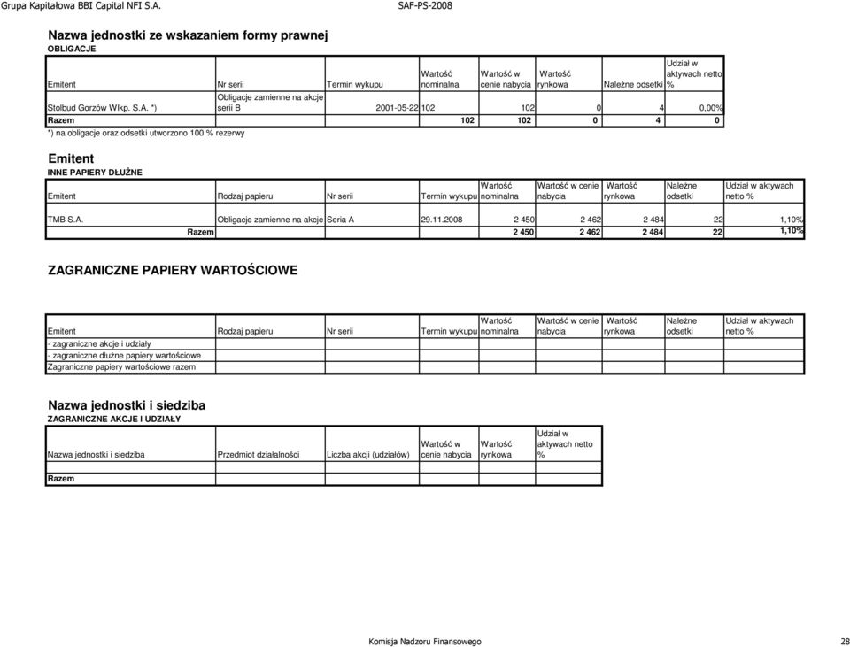 Termin wykupu nominalna w cenie nabycia rynkowa Należne odsetki Udział w aktywach netto % TMB S.A. Obligacje zamienne na akcje Seria A 29.11.