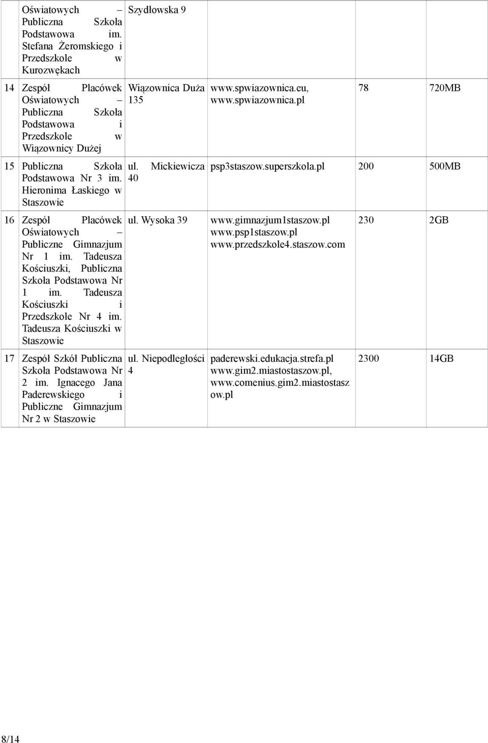 Hieronima Łaskiego w Staszowie 16 Zespół Placówek Oświatowych Publiczne Gimnazjum Nr 1 im. Tadeusza Kościuszki, Publiczna Szkoła Podstawowa Nr 1 im. Tadeusza Kościuszki i Przedszkole Nr 4 im.