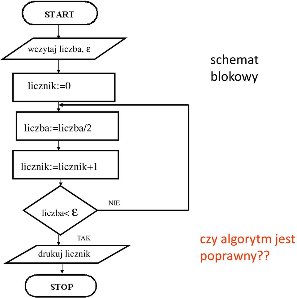licznik:=licznik+1 liczba< ε NIE